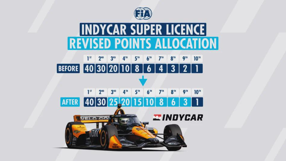 IndyCar super license points