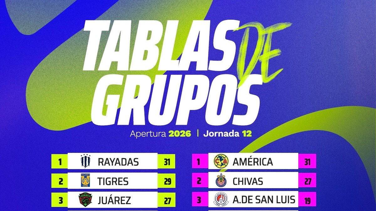 Conoce a los 6 de 8 equipos que ya aseguraron su lugar en la Liguilla del Apertura 2026. Rayadas, Tigres, América y Chivas listos para pelear por el título.
